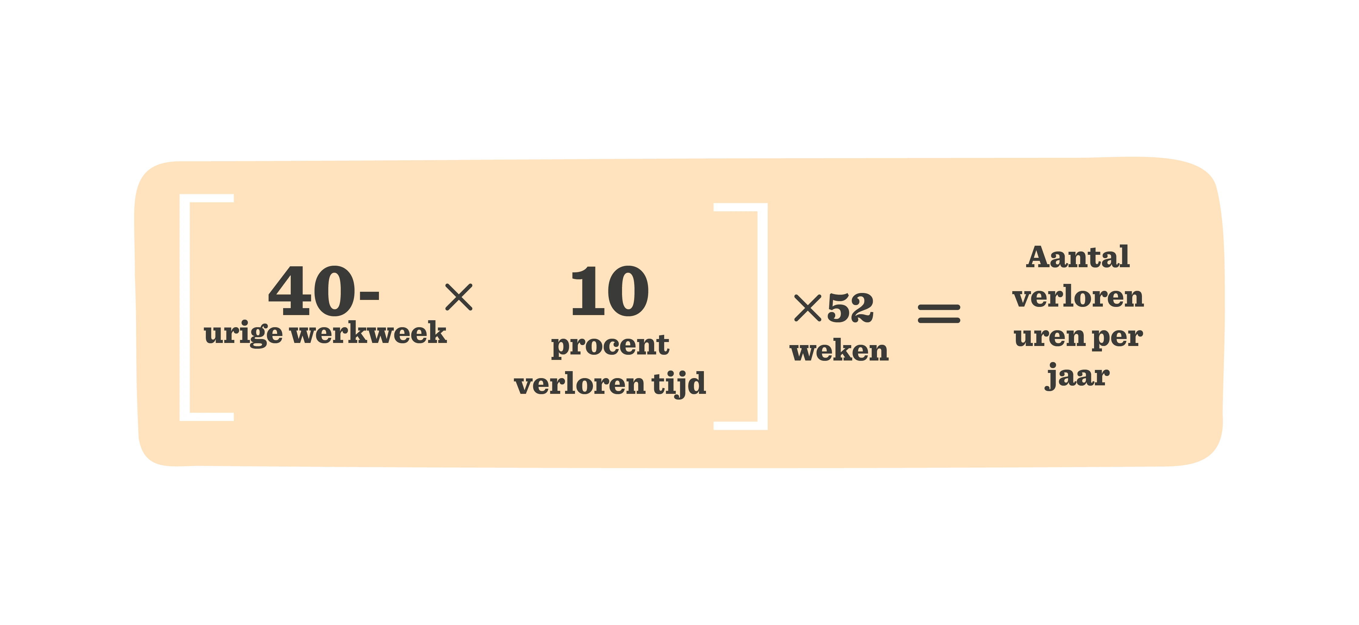 40-urige werkweek, 10 procent verloren tijd, en berekening van verloren uren per jaar in een grafische weergave, Berekening van verloren uren per jaar gebaseerd op werkweek en verloren tijd