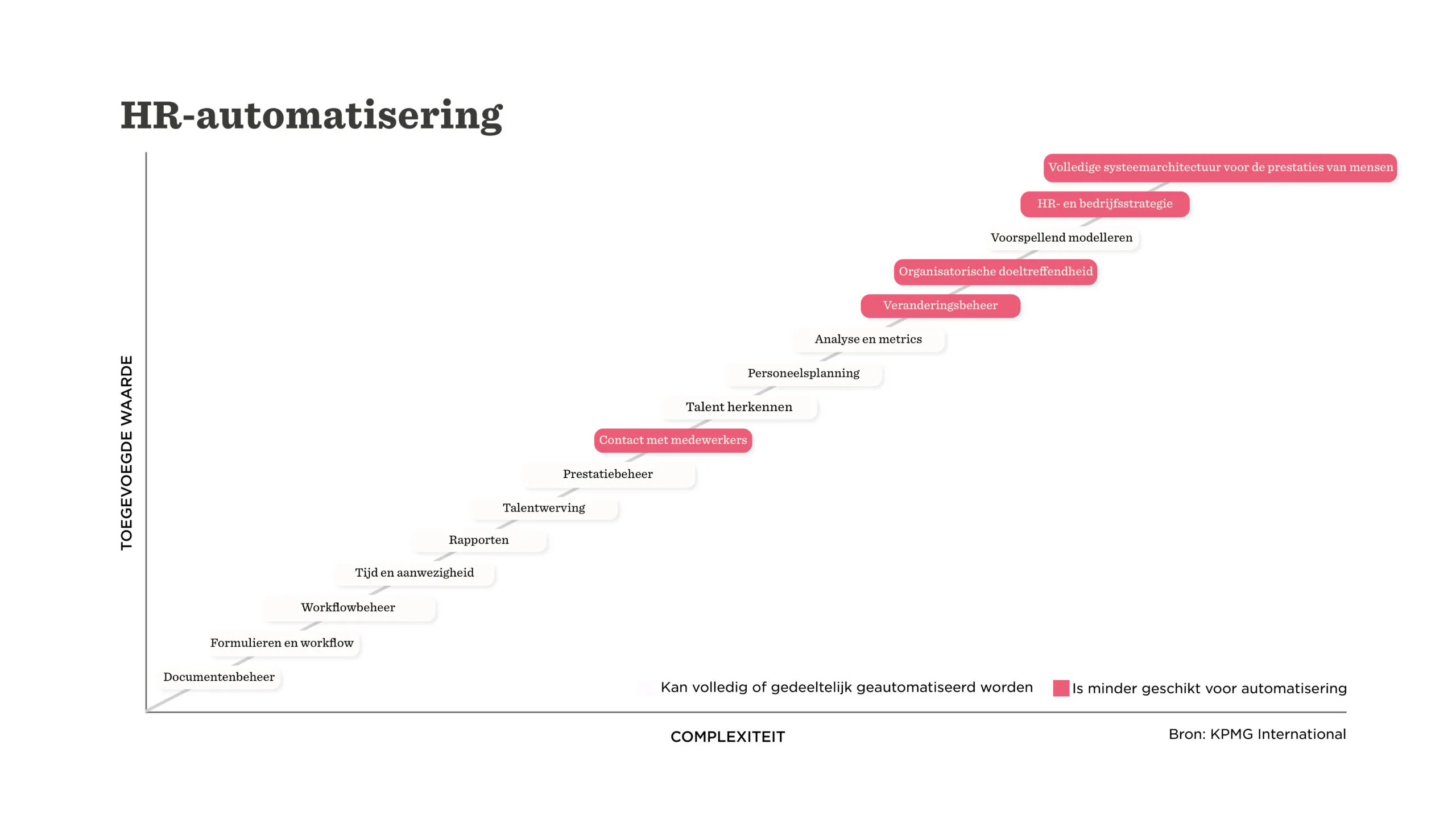 HR automation value vs complexity chart, showing levels of automation suitability for various HR activities. , HRautomation, KPMGInternational