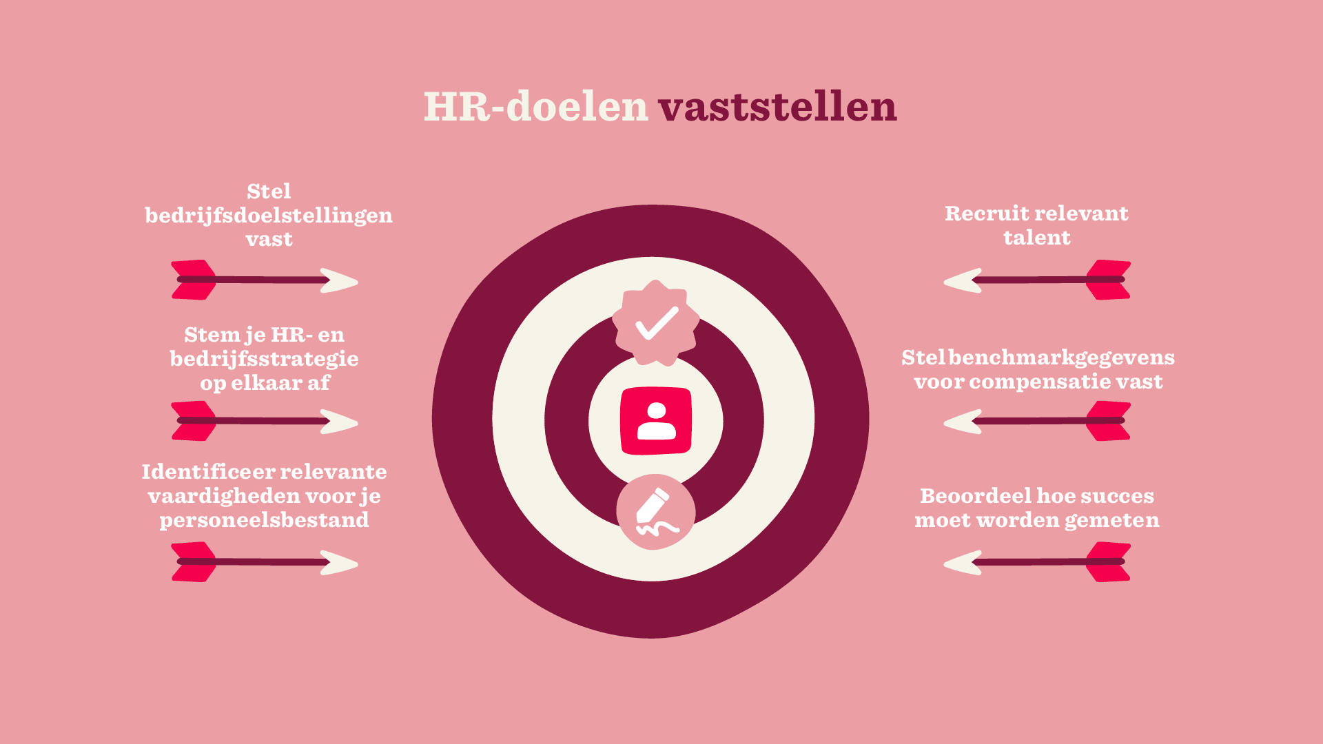 HR-doelen vaststellen met cirkelstructuur, pijlen en tekst om strategie en talentwerving te optimaliseren, HR-strategie en talentwerving visualisatie