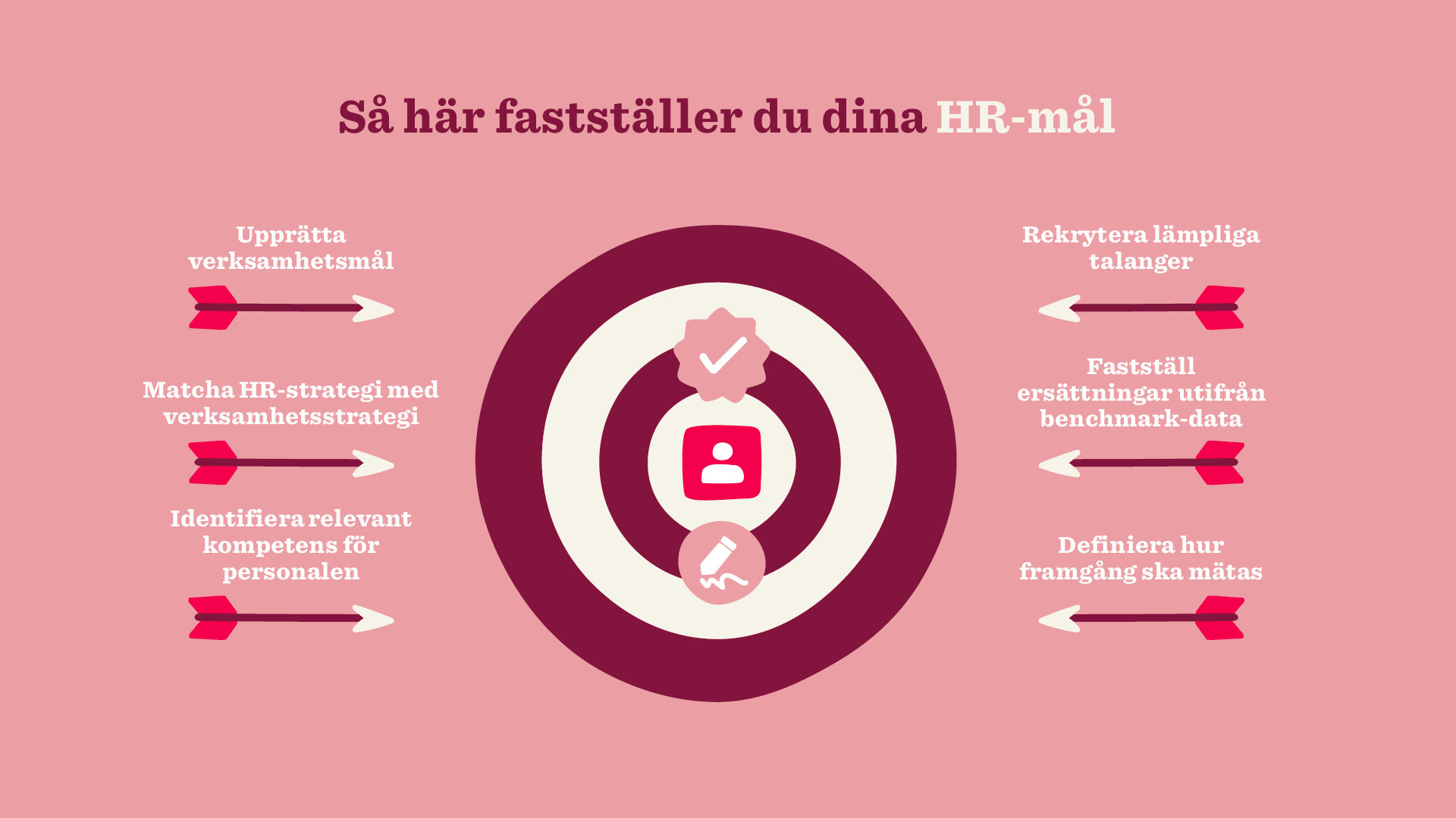 HR-strategi mål med cirkeldiagram och streckade pilar; fokus på rekrytering, kompetens och mätning av framgång, HR-mål strategi diagram