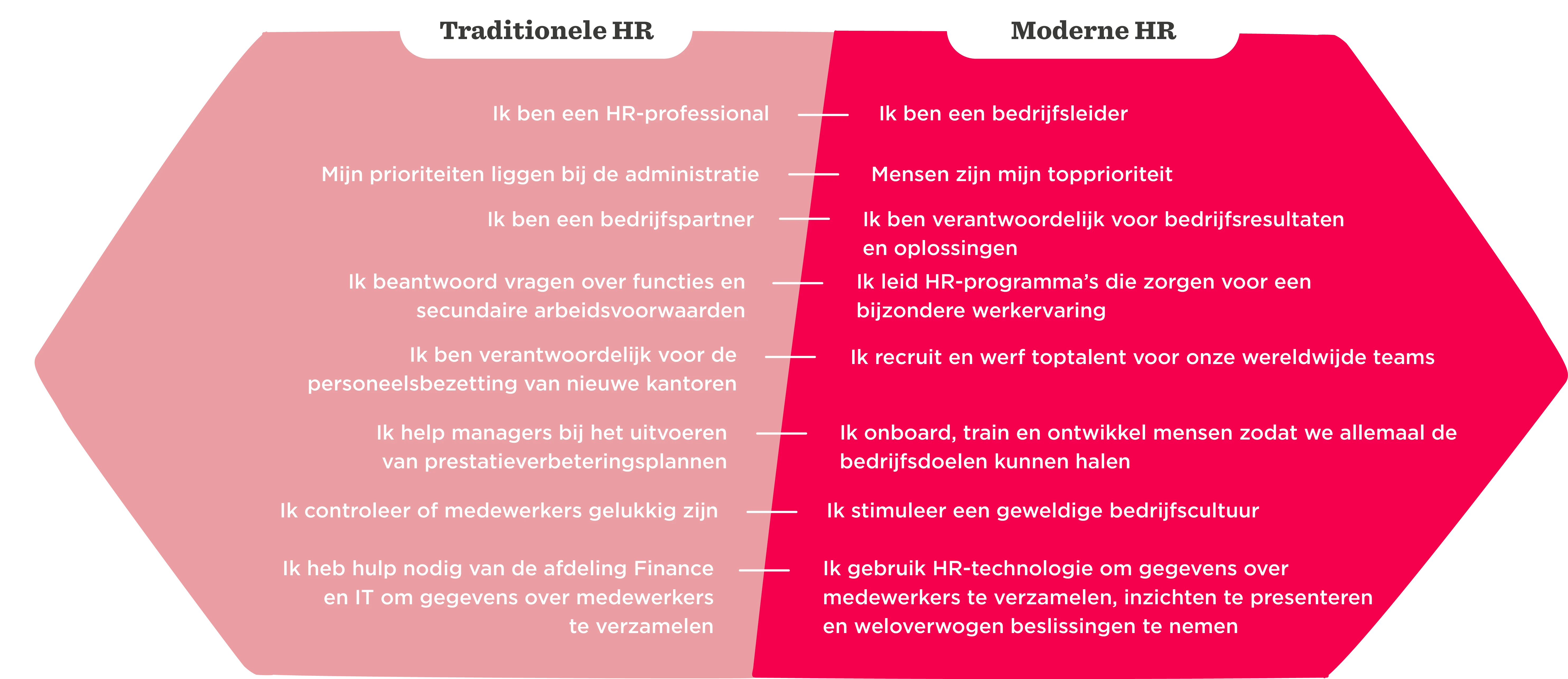 Traditionele HR versus moderne HR: taken en prioriteiten in een visuele grafiek met duidelijke contrasten. , HRstrategie, bedrijfscultuur