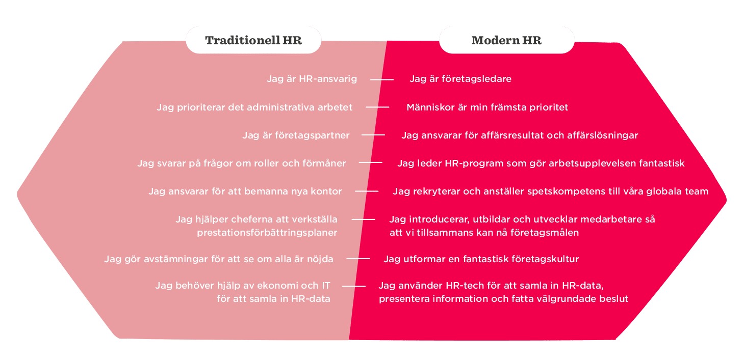 Traditional vs. modern HR responsibilities outlined in a hexagonal design, emphasizing key differences in focus and roles. modern-HR, traditional-HR