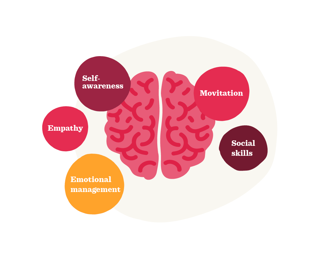 brain illustration, emotional intelligence elements