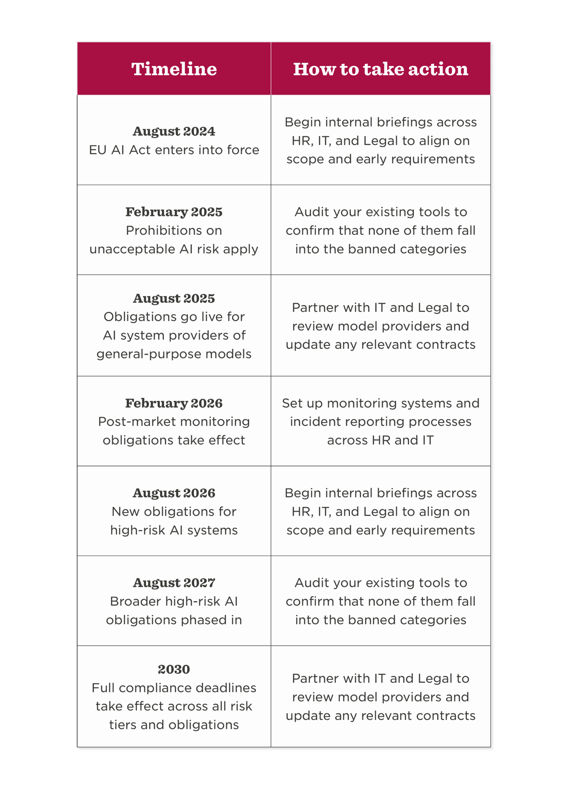 Timeline and action steps for the EU AI Act compliance, crucial dates, and tasks outlined in a clear, organized table format. timeline, EU_AI_Act_compliance_steps