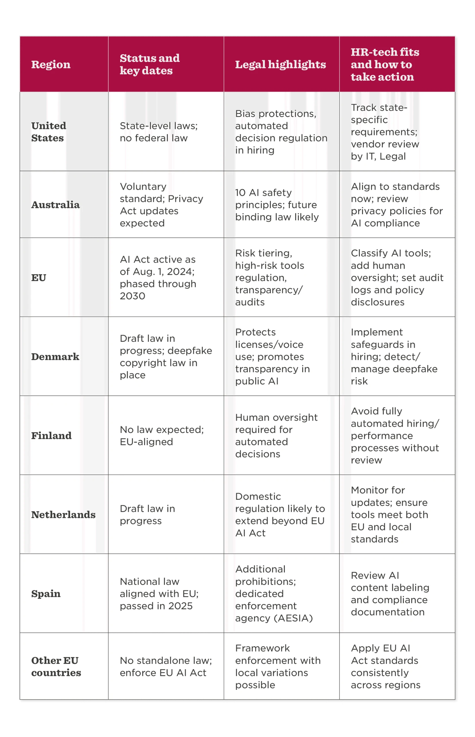 AI regulation overview table by region, highlighting laws, key dates, and HR-tech action points for compliance, AI laws, HR-tech action steps, risk management strategies