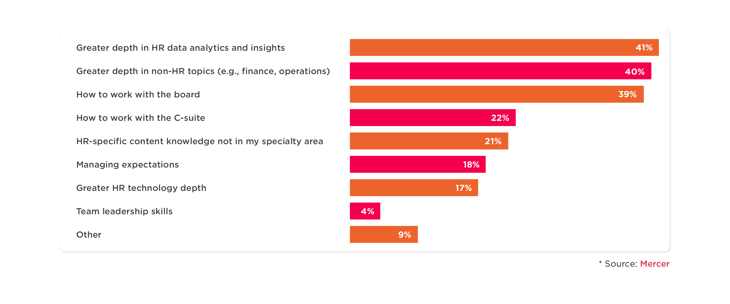 HR analytics priorities chart showing percentage preferences for content and leadership skills, source: Mercer. 41% HR depth. , HRanalytics, leadershipskills
