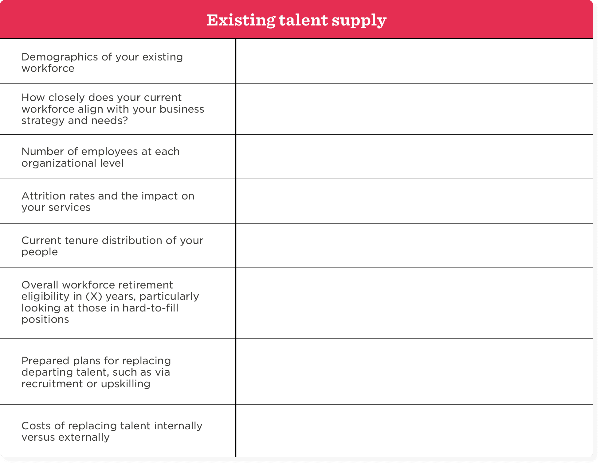 Existing talent supply table focusing on workforce demographics, attrition rates, and retirement plans., Workforce analysis table showcasing demographics, employee counts, and attrition impacts.