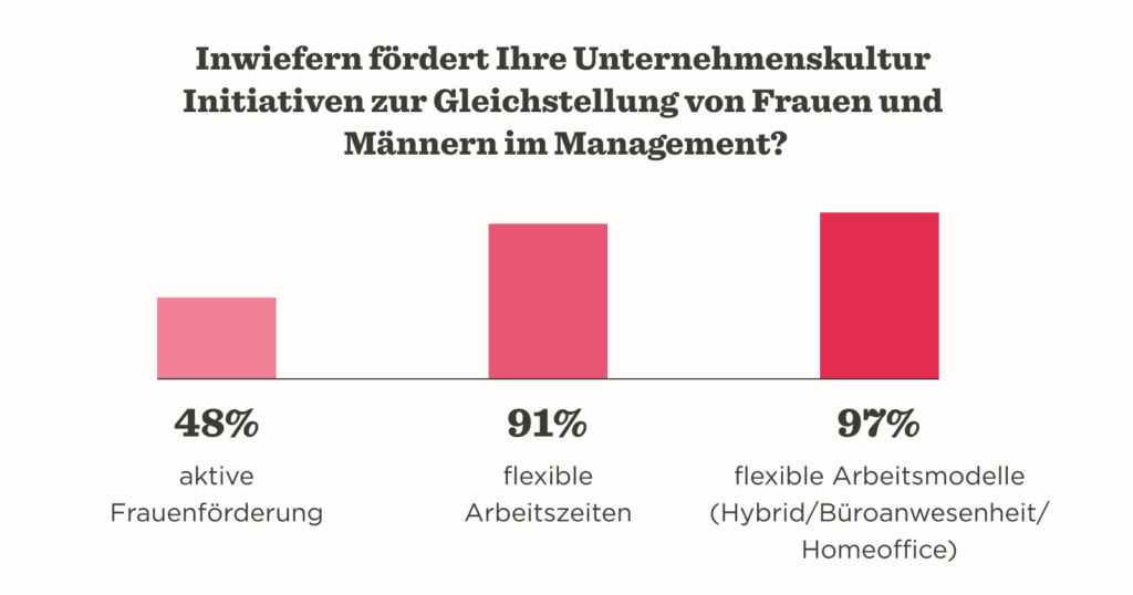48% Frauenförderung, 91% flexible Arbeitszeiten, 97% flexible Arbeitsmodelle - Unternehmen und Geschlechtergerechtigkeit., Unternehmenskultur, GleichstellungFrauenMänner