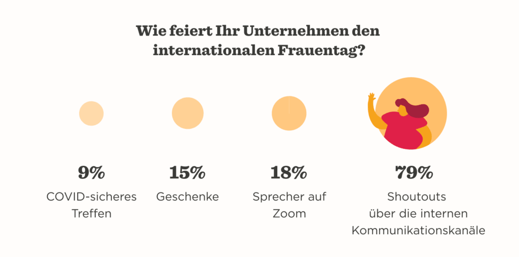 COVID-safe meetings, gifts, speakers on Zoom, and shoutouts for International Women's Day celebration stats. 9%, 79%
