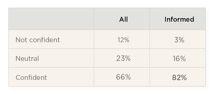 Confident vs. Not Confident survey results with percentage data for 'All' and 'Informed' groups, Chart depicting confidence levels among respondents