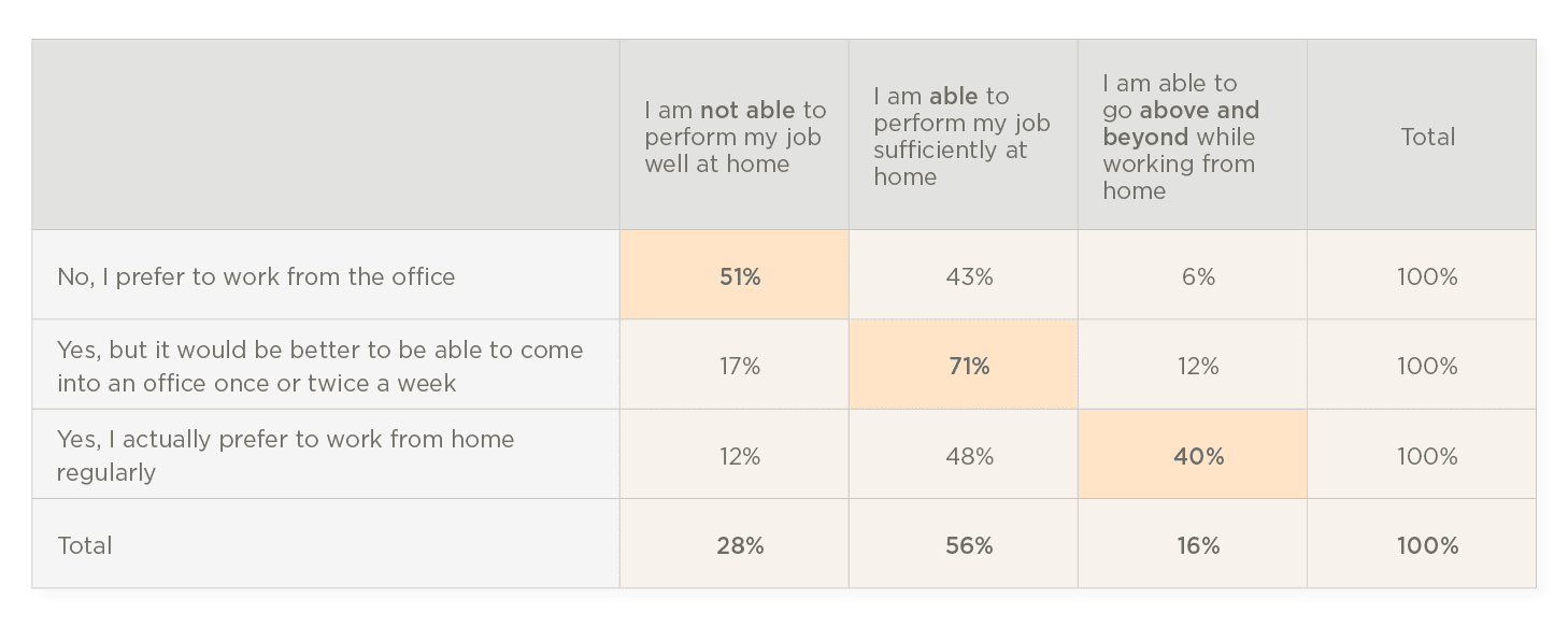 work-from-home-survey-results, employee-performance-statistics