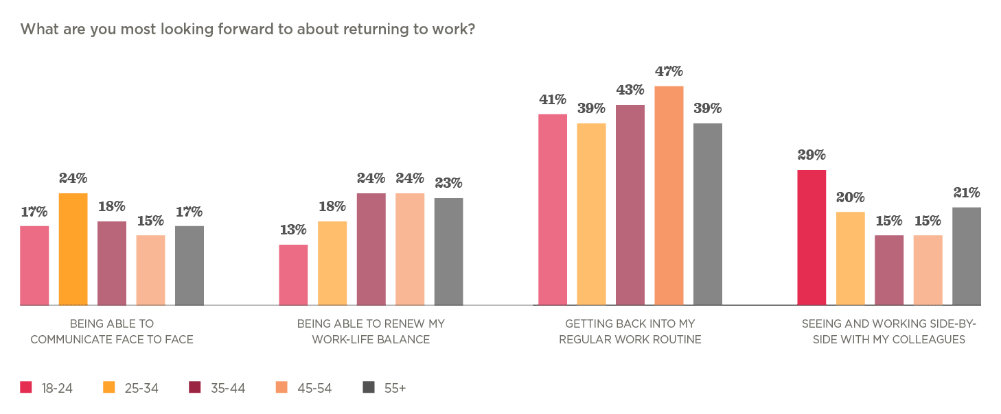 communicating face-to-face, work-life balance priorities, regular work routine expectations, colleague interactions
