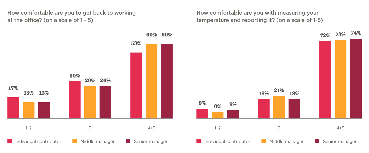 comfort levels returning to office vs. measuring temperature; individual, middle, and senior manager responses, bar graph showing comfort percentages