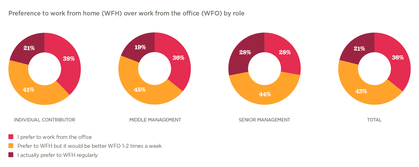 work from home preferences by role chart, workplace preferences for individual contributors and management types