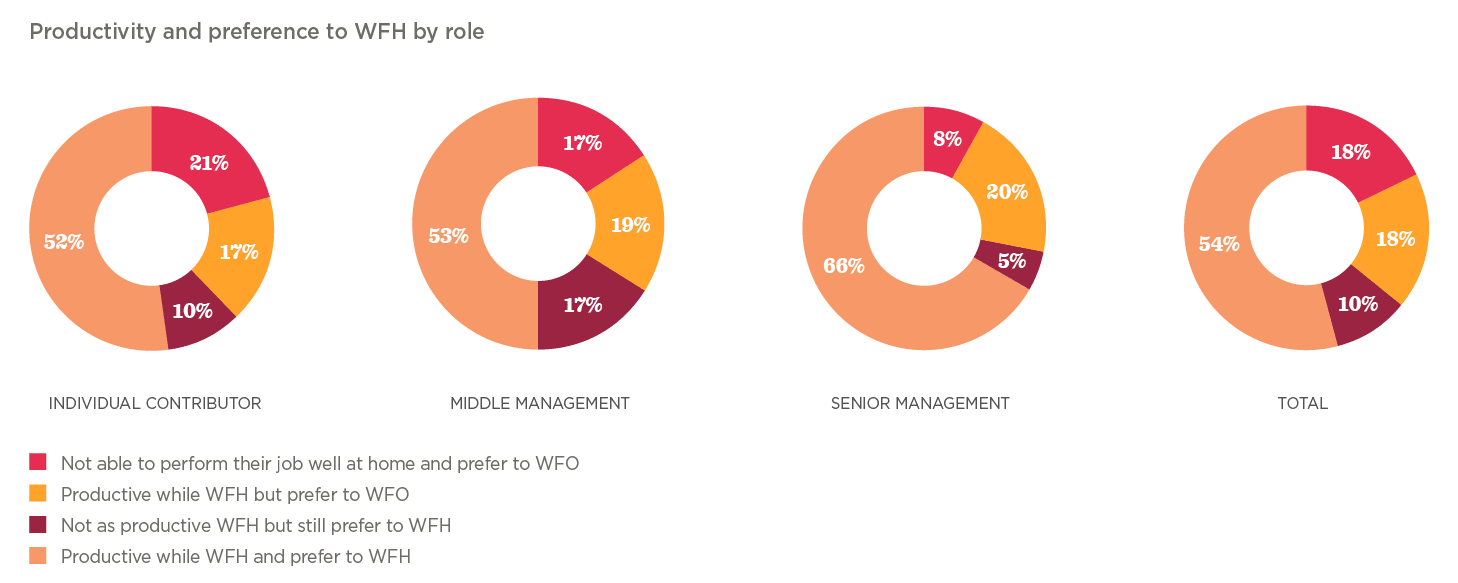 productivity-preference-wfh-role-individual-middle-senior-management-pie-charts, work-from-home-productivity-analysis