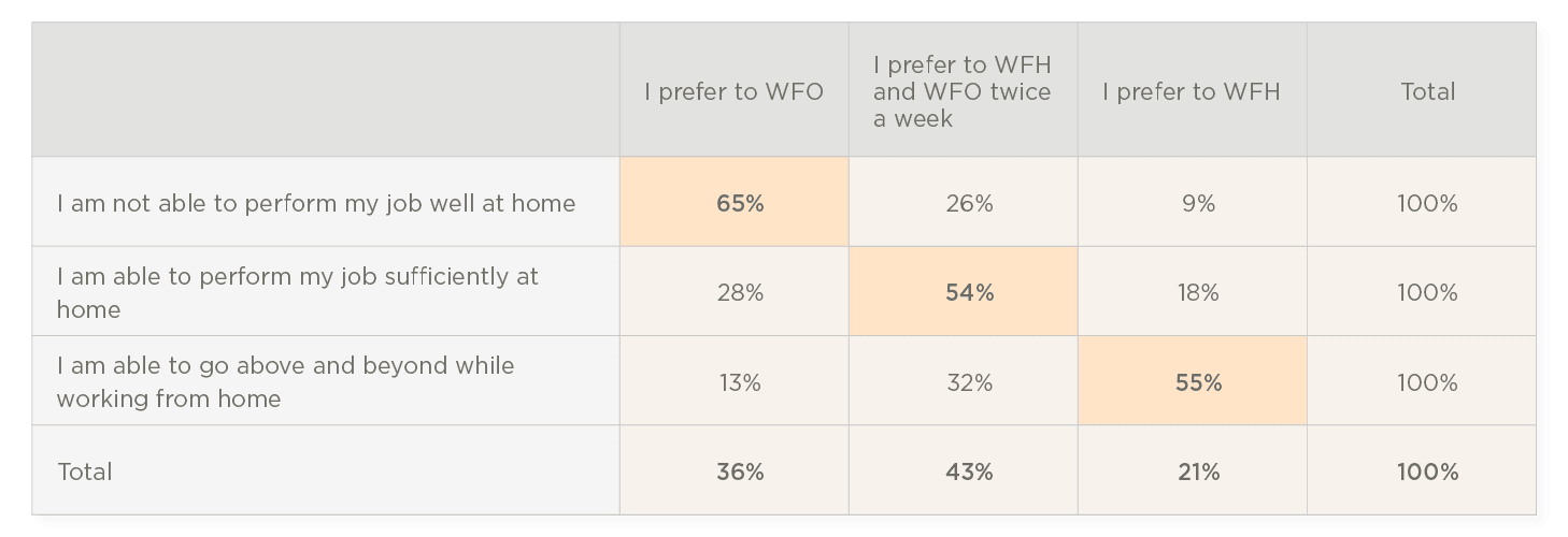 WFO preferences chart with percentages for job performance and work-from-home opinions; clear data representation., remote work preferences, job performance analysis