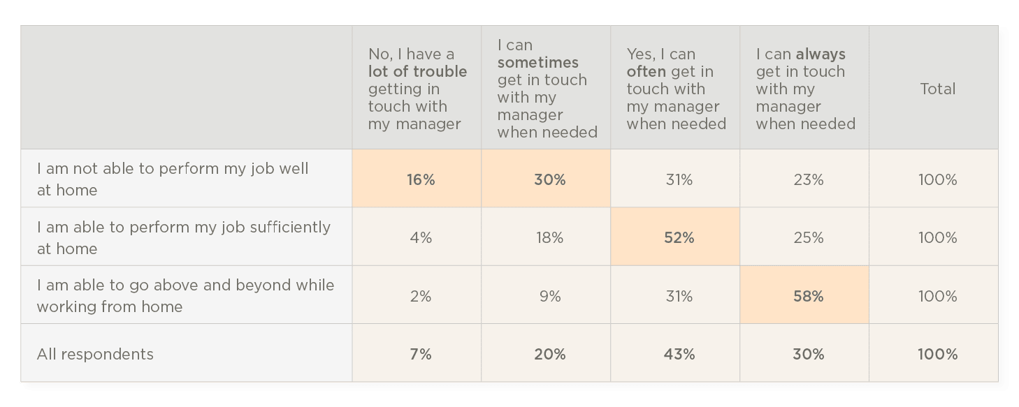 work-from-home-survey-results, manager-communication-statistics