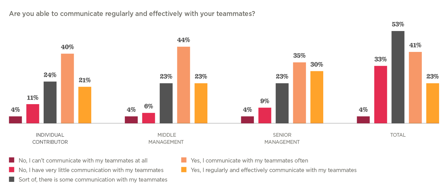 communication effectiveness, team collaboration analysis
