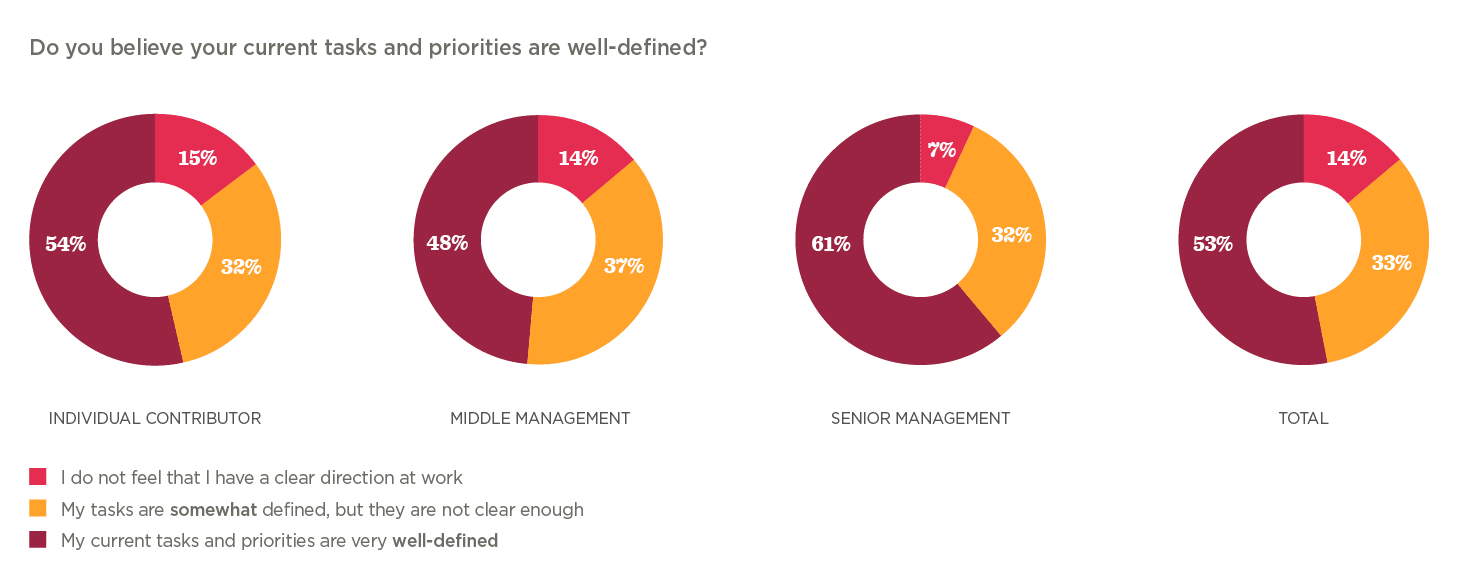 task-defined-chart, work-priorities-survey