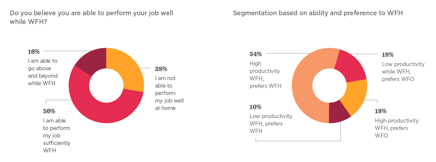 work from home statistics, productivity segmentation analysis