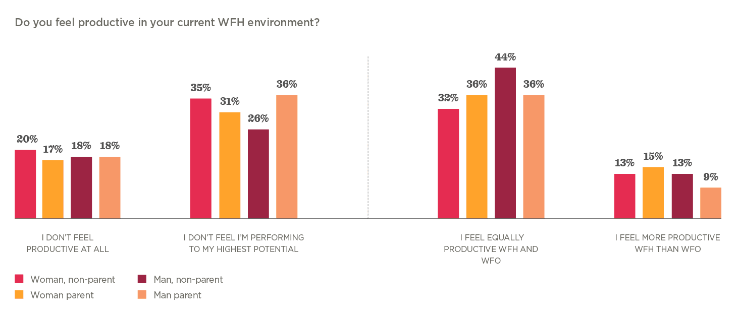 productivity survey results by gender and parenting status, highlighting WFH perceptions, bar chart showing WFH productivity feelings