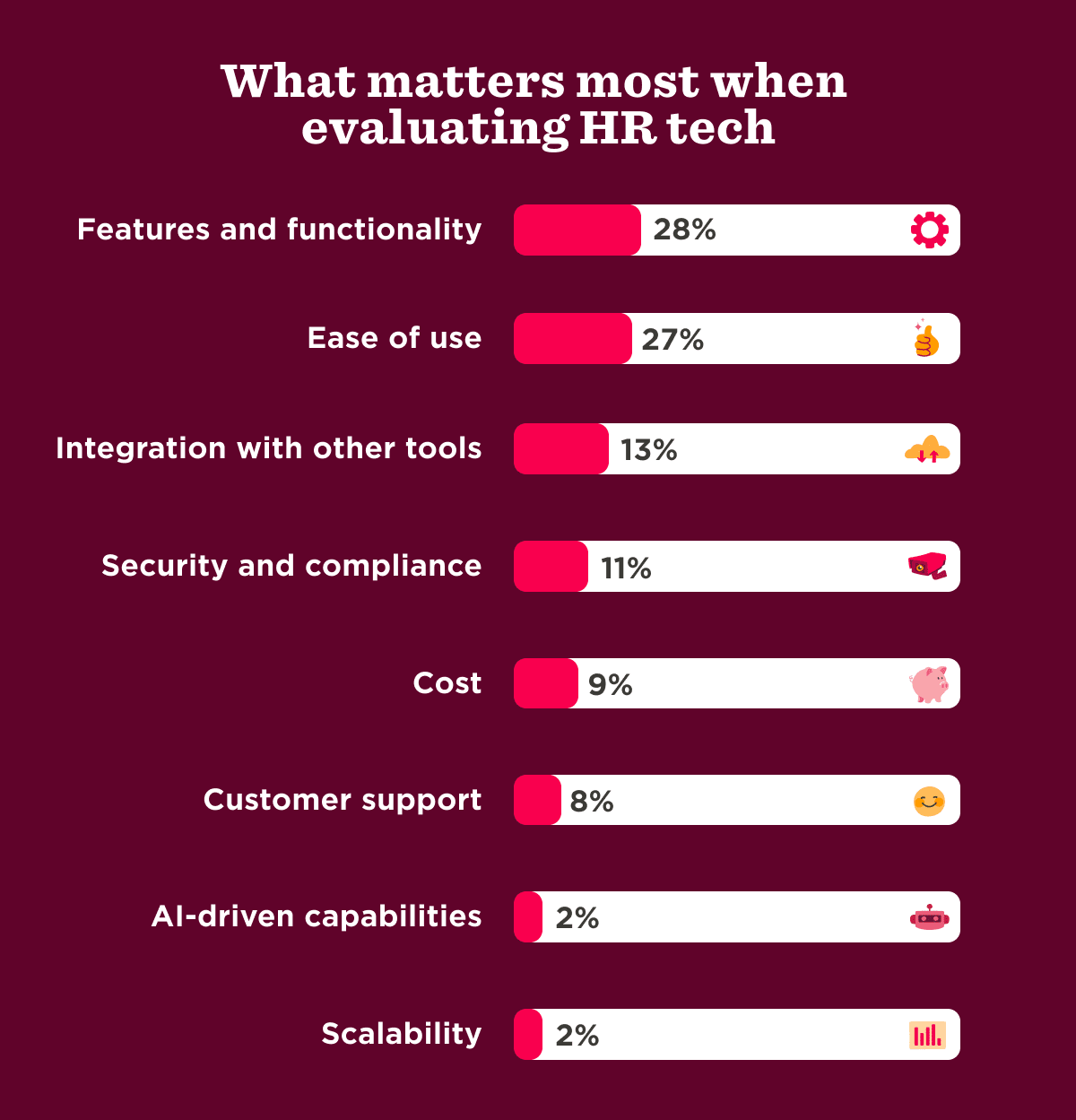 HR tech evaluation priorities chart showing features, ease of use, integration, and more with percentages. Clear data representation. alt1:HR-tech-evaluation-priorities-chart, data-representation-of-evaluation-criteria