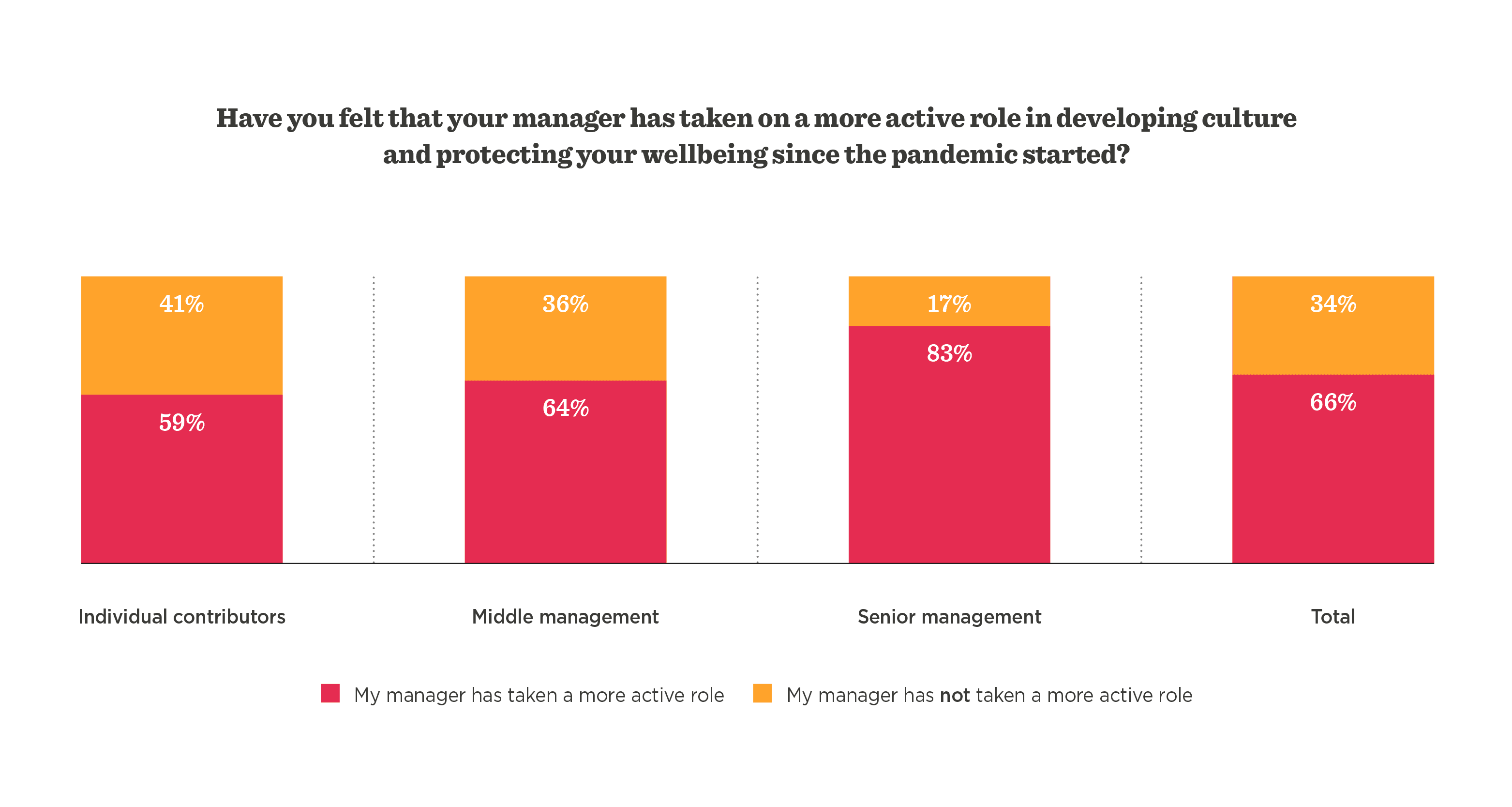 active role managers, employee wellbeing survey data