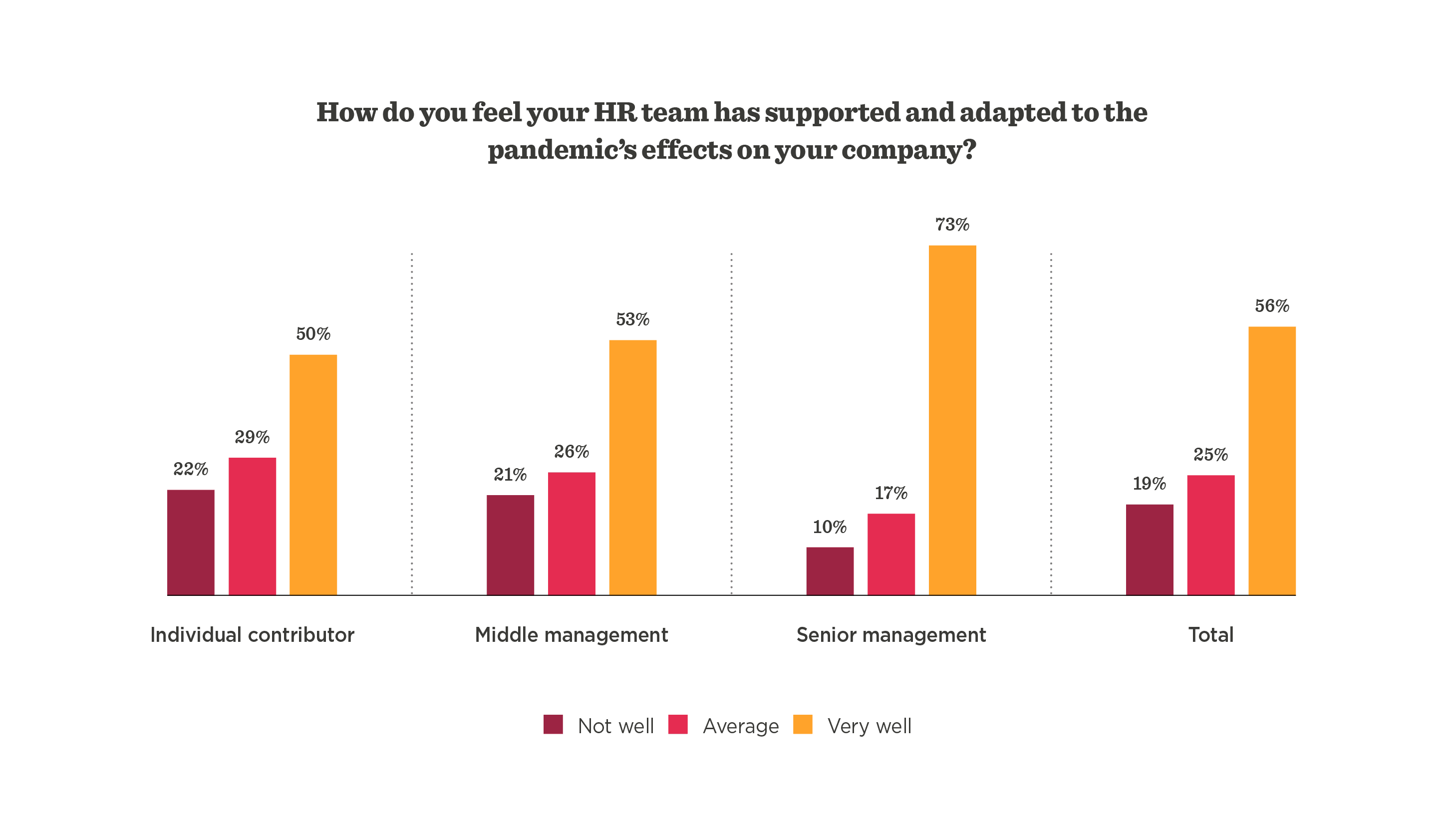 bar chart, HR team support, pandemic impact, individual and management levels