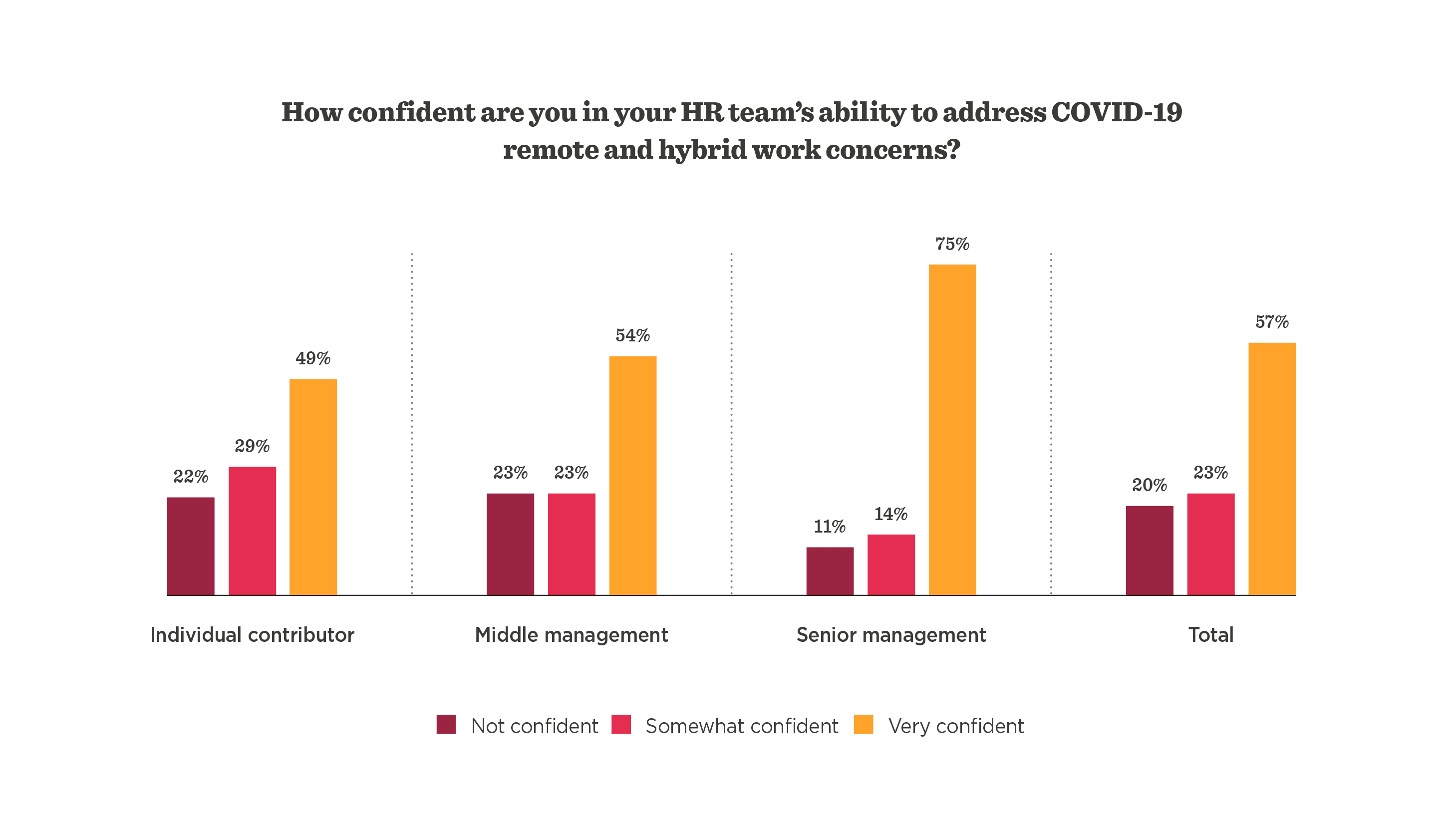 confidence survey, HR team COVID-19 remote work management statistics