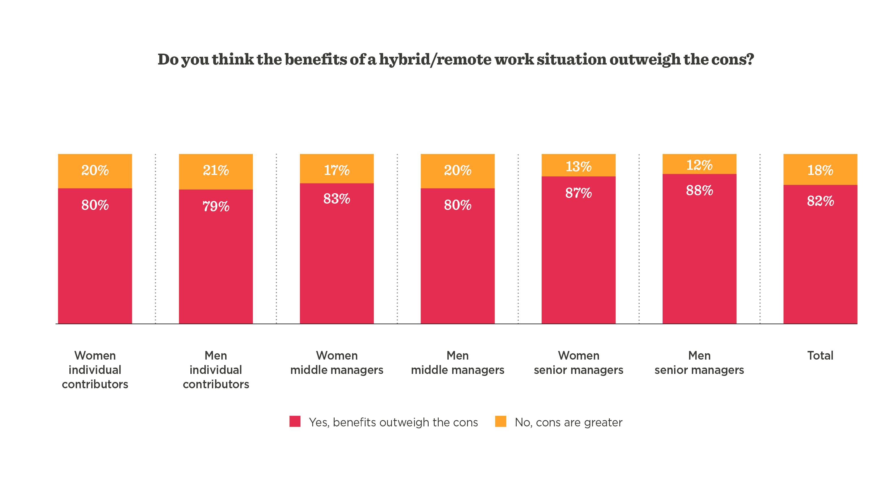 benefits of hybrid remote work survey results by gender and management level, bar chart comparing opinions on remote work benefits