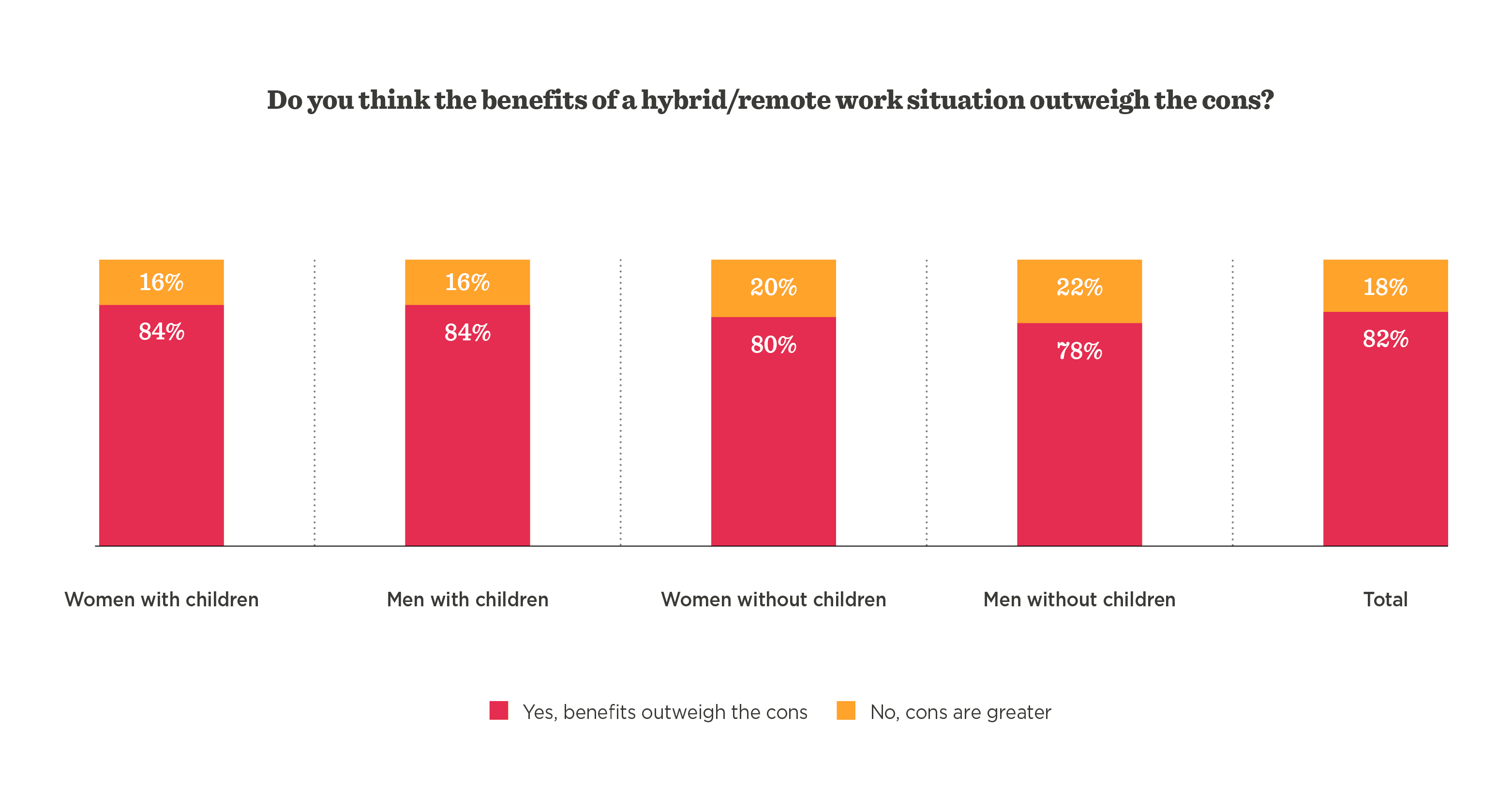 bar graph, hybrid remote work benefits analysis