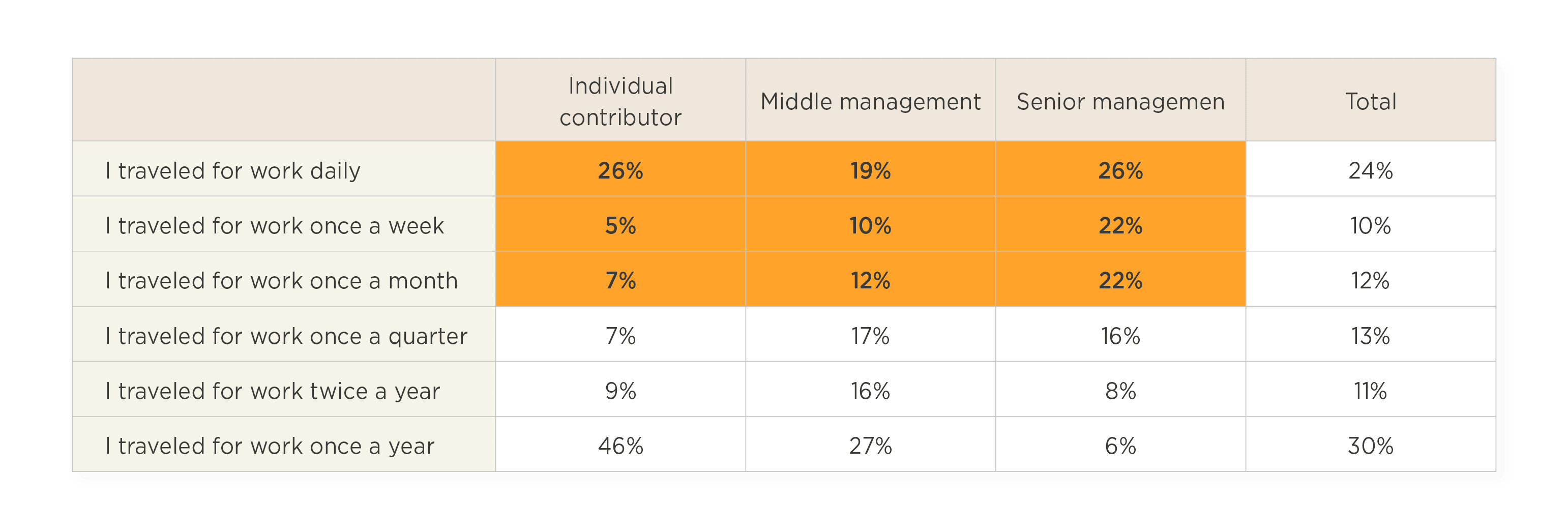 travel frequency work statistics, percentage breakdown individual middle senior management