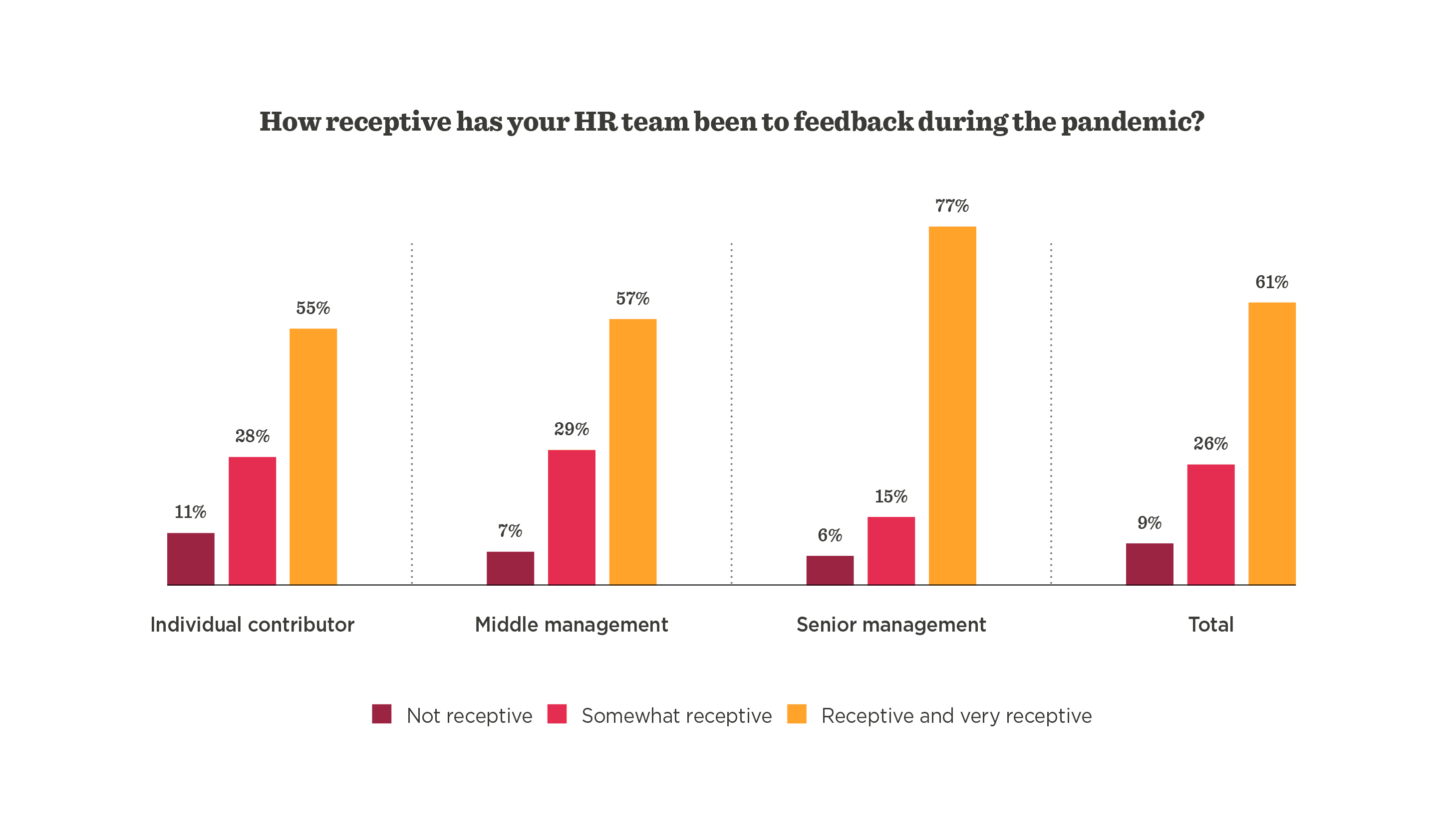 feedback receptiveness HR during pandemic, bar chart showing receptiveness levels across individual, middle, and senior management