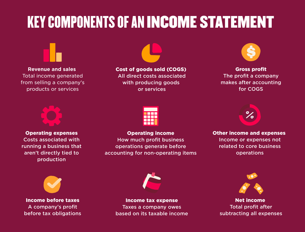 key components of an income statement infographic, explaining revenue, expenses, profits, and taxes, financial literacy visual guide