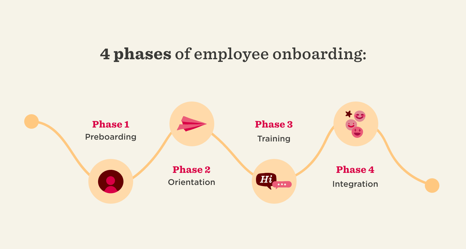employee onboarding phases infographic, phases of preboarding, orientation, training, integration with icons