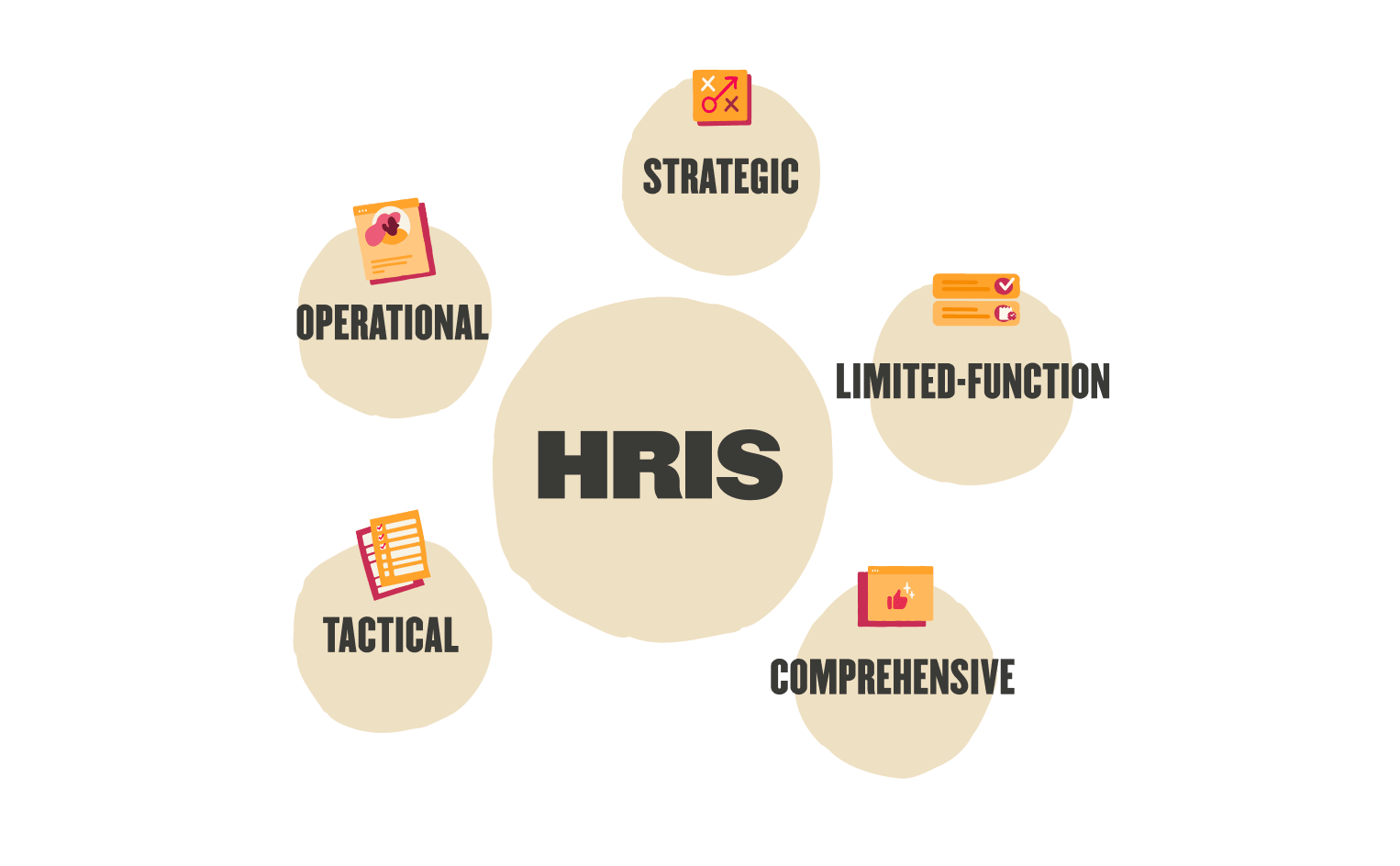 HRIS diagram showing five categories: Strategic, Operational, Limited-Function, Tactical, and Comprehensive. Conceptual design, HRIS categories diagram visual representation