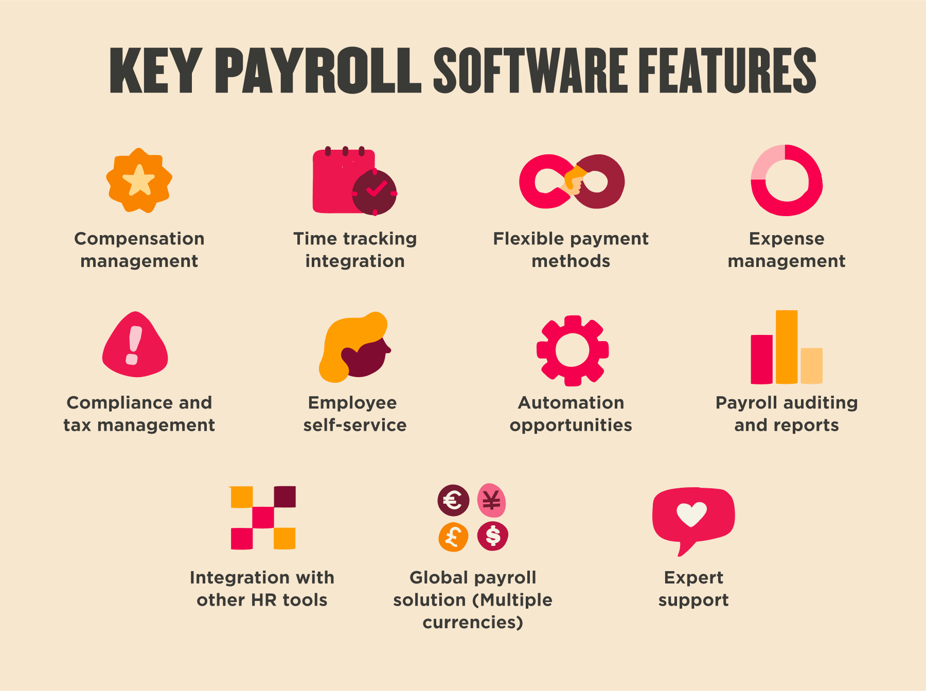 key payroll software features icons include compensation management, time tracking, and payroll auditing, features like employee self-service and expert support
