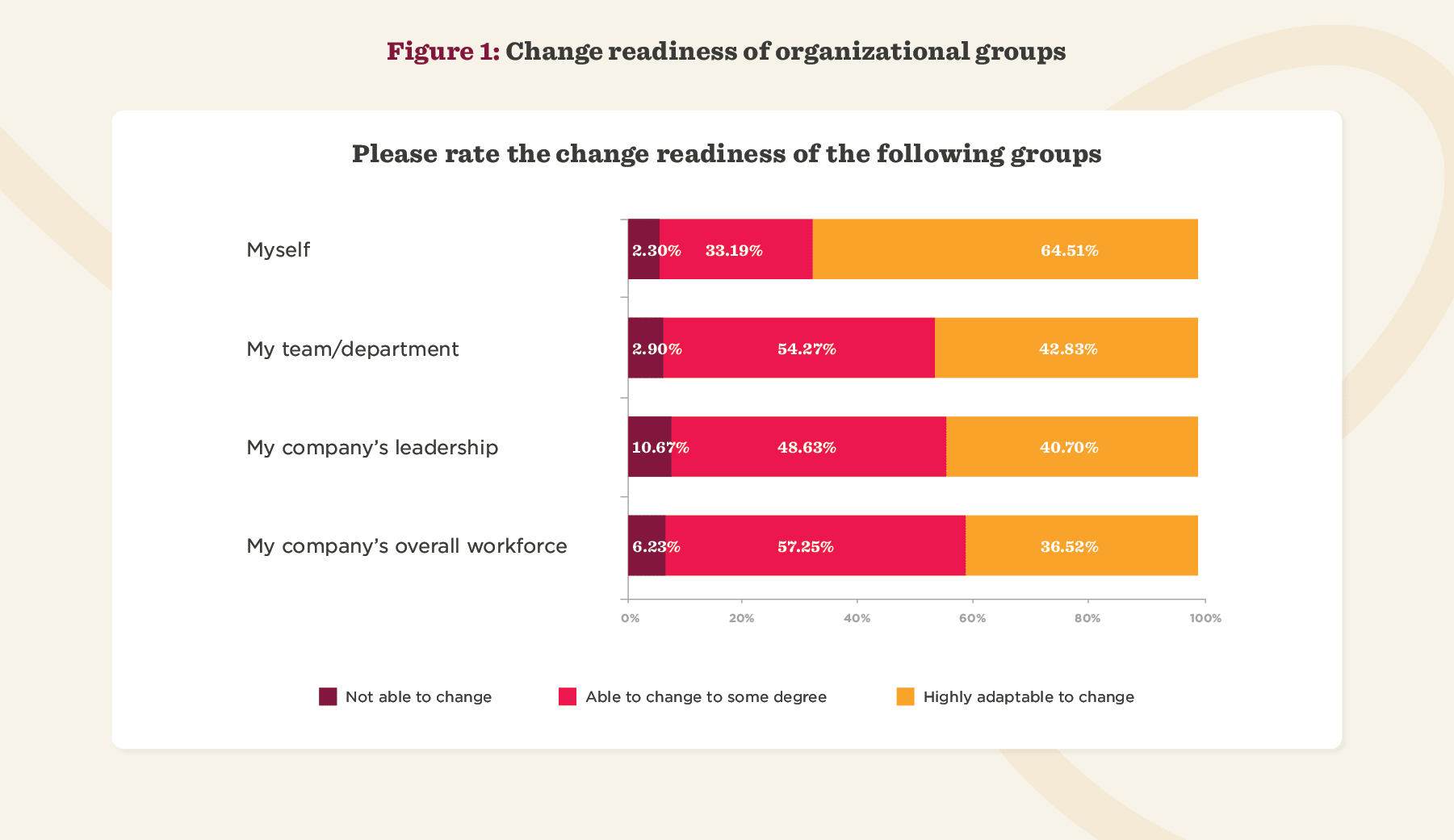 Figure 1: Change of readiness of organizational groups