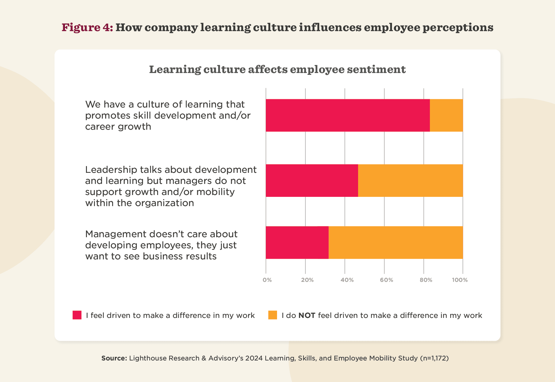 Figure 4: How company learning culture influences employee perceptions