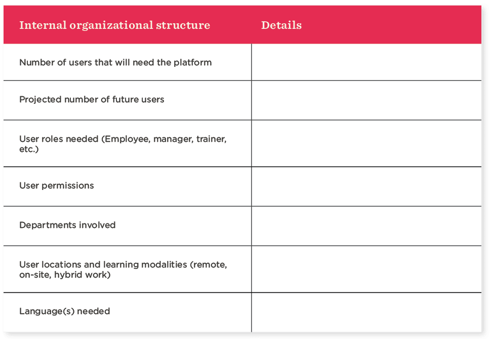 Internal organizational structure table outlining user needs and roles for a platform., Details on user numbers, roles, permissions, and departments.