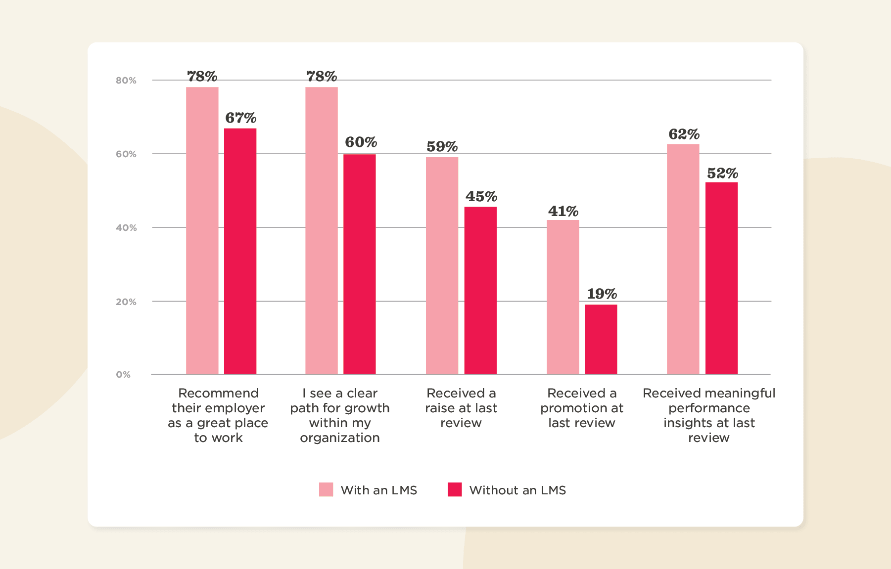 LMS impact survey results comparing employee perceptions on workplace satisfaction and career growth. Bar graph data visualization. LMS, Employee Satisfaction
