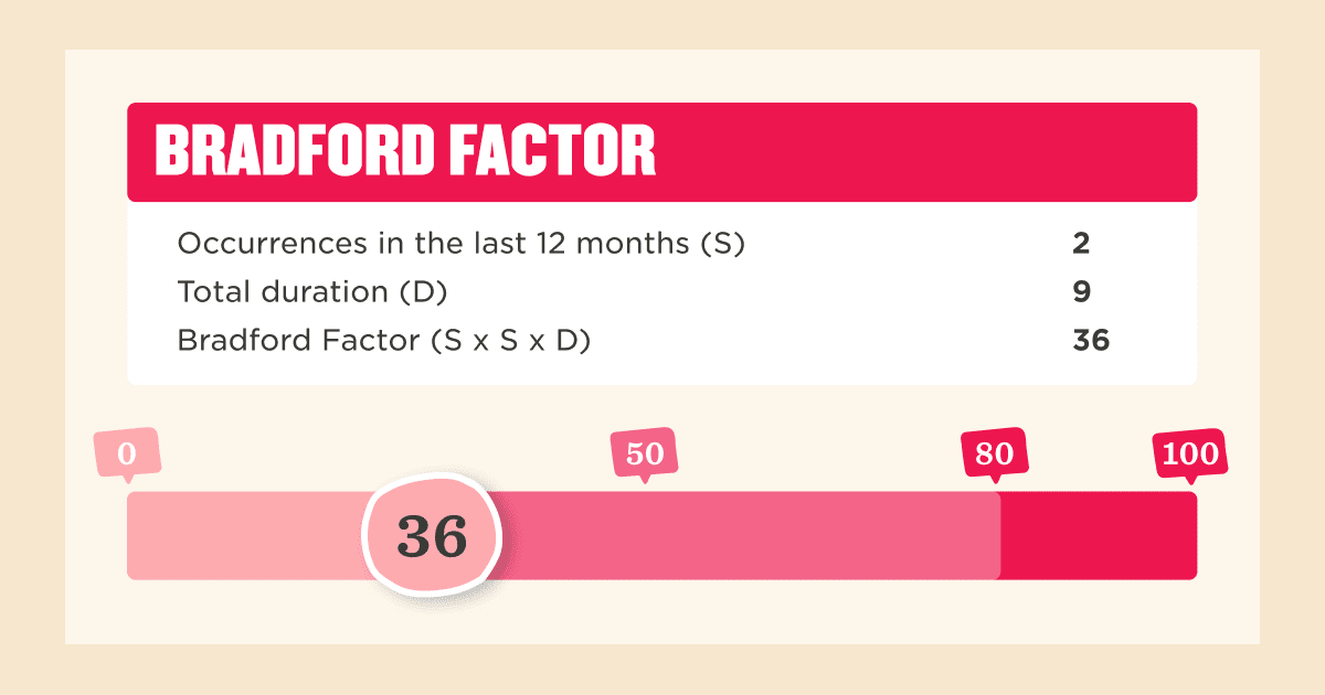 bradford-factor, infographic-with-values