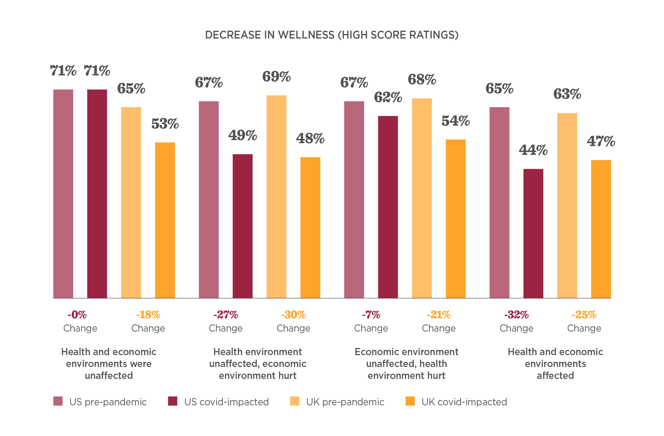 decrease-in-wellness-data-comparison-us-uk, covid-impact-high-score-ratings-chart