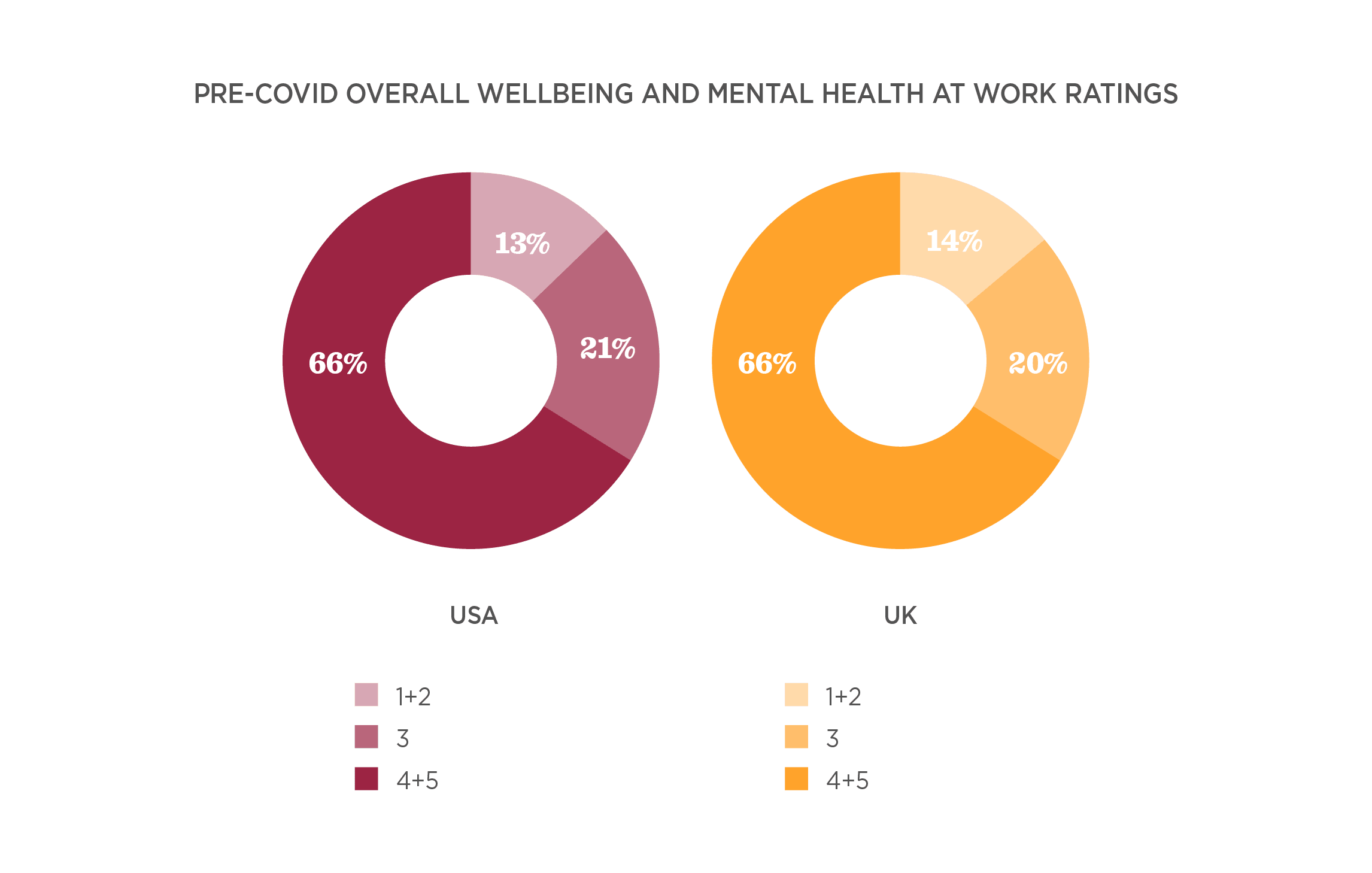 pre-covid mental health ratings comparison USA UK pie charts, wellbeing workplace statistics USA UK mental health data