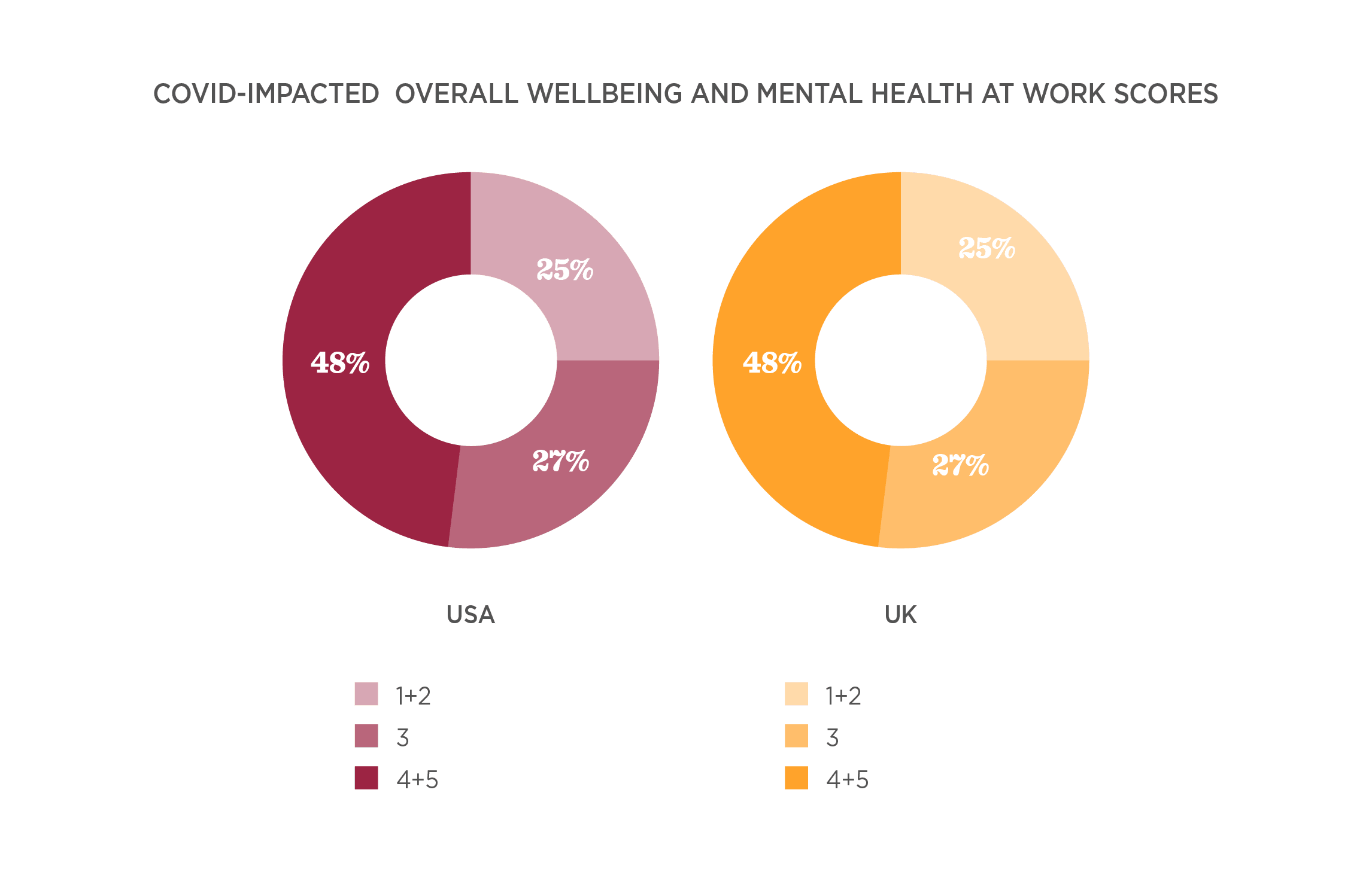 COVID impact on mental health scores in USA and UK, showing percentages in distinct color-coded donut charts. USA, UK