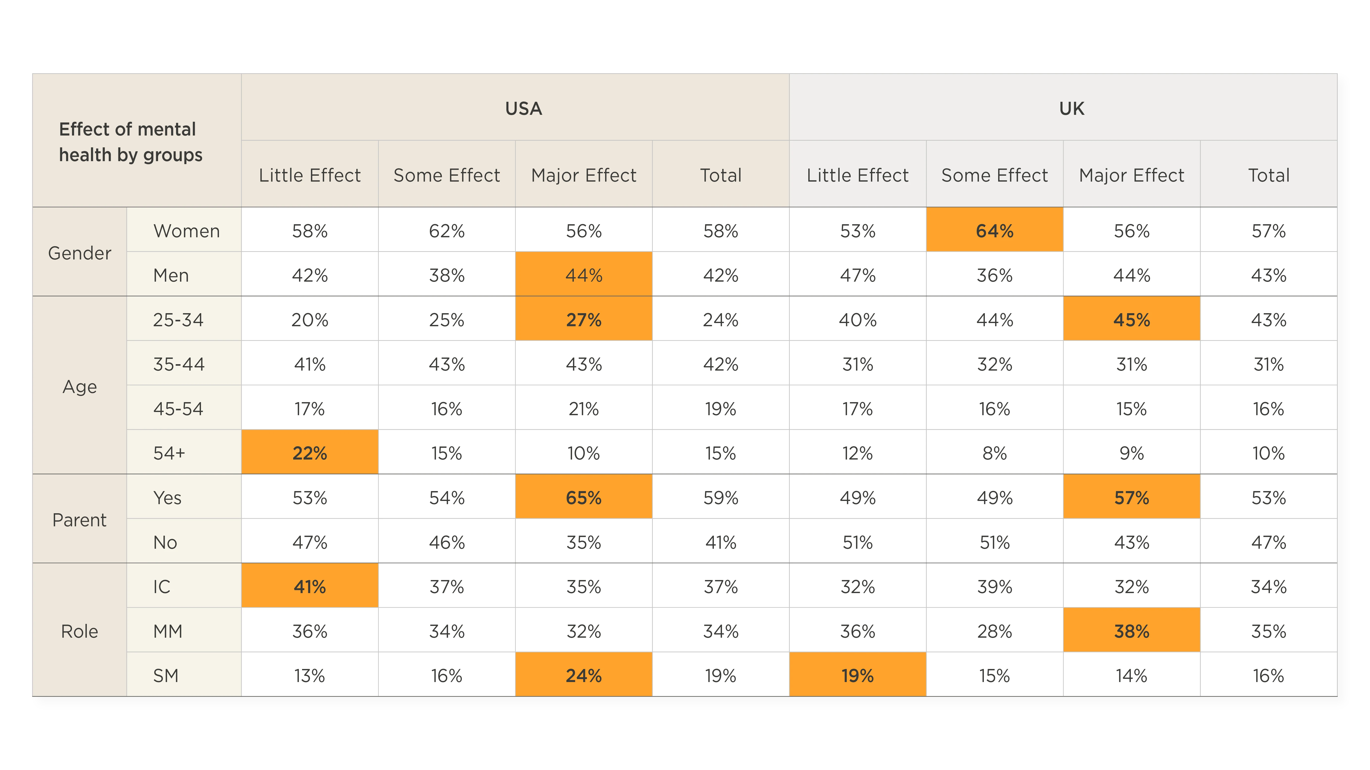 USA vs UK mental health impact data by gender, age, parent status, and role; highlights percentage effects in orange.