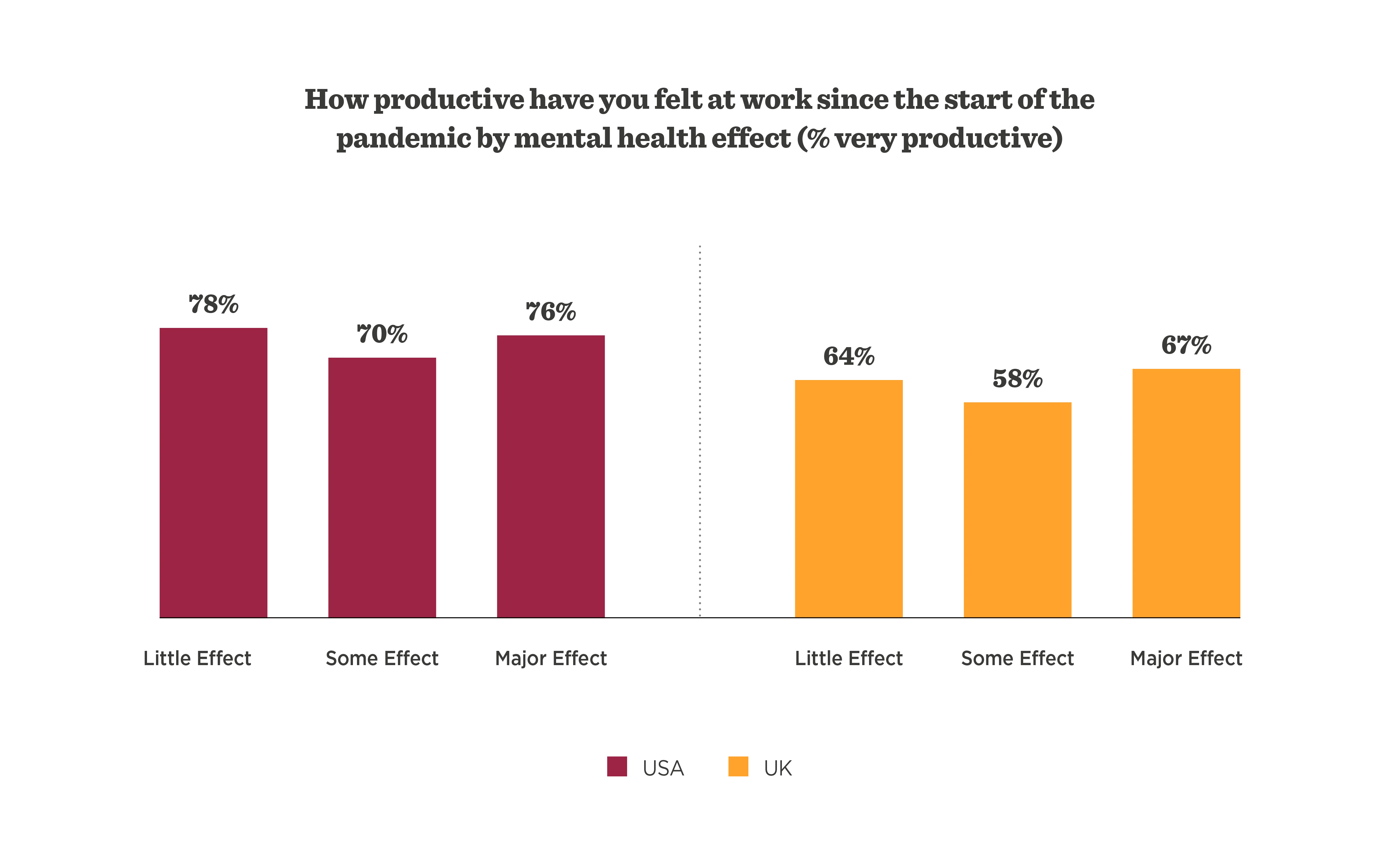 productivity chart comparing USA and UK mental health effects during the pandemic, bar graph showing percentage of productivity by effect