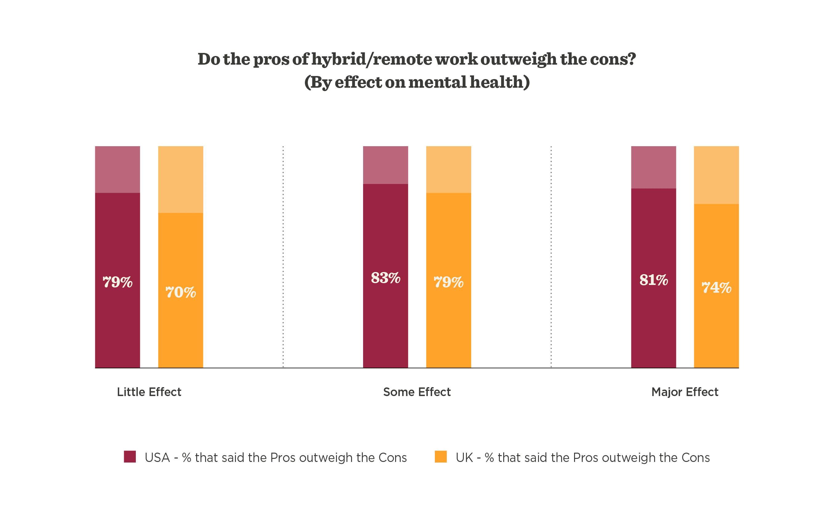 hybrid remote work mental health survey results USA UK, pros cons comparison percentage effects mental wellness
