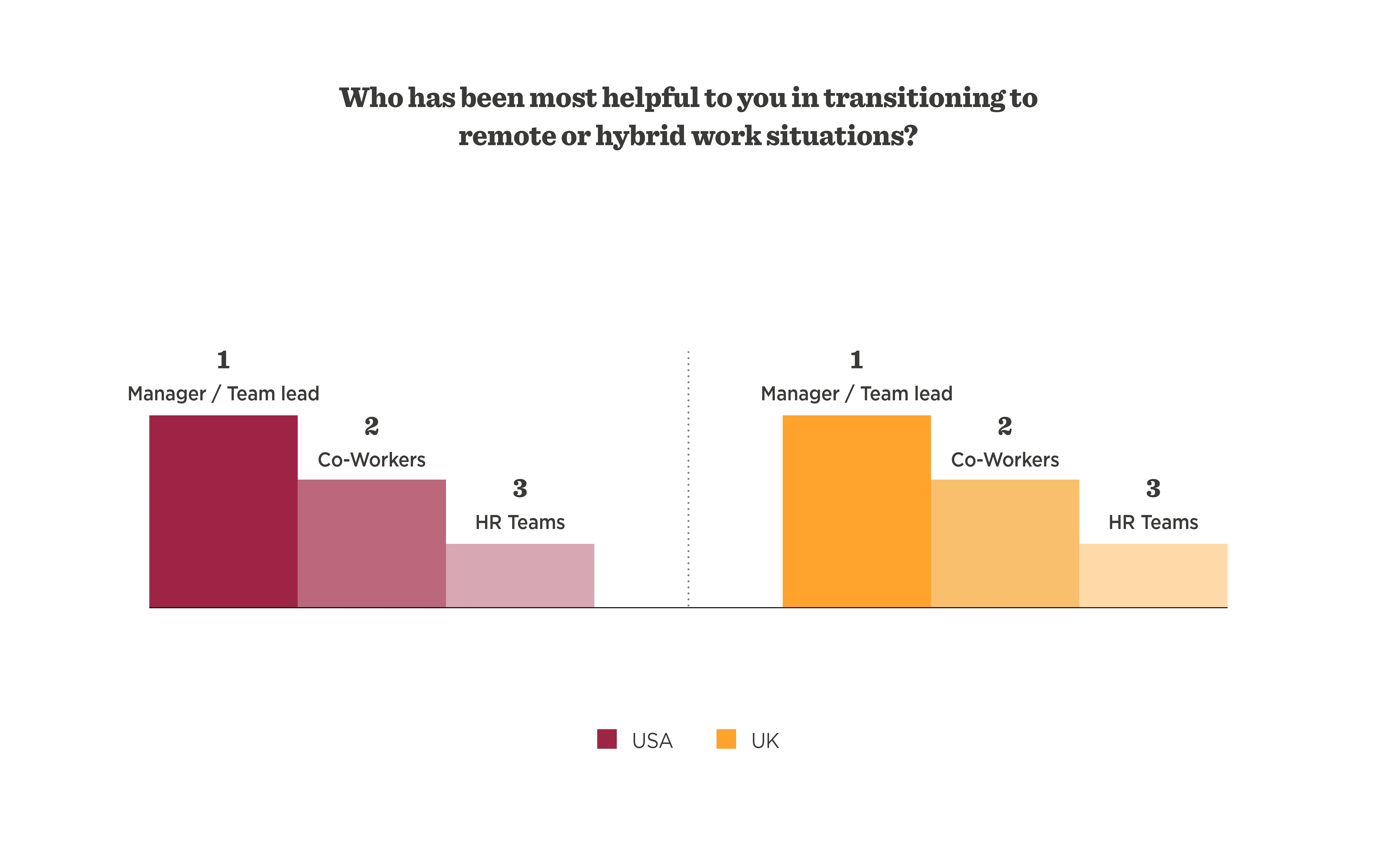 work transition support chart, manager team lead co-workers HR teams USA UK comparison
