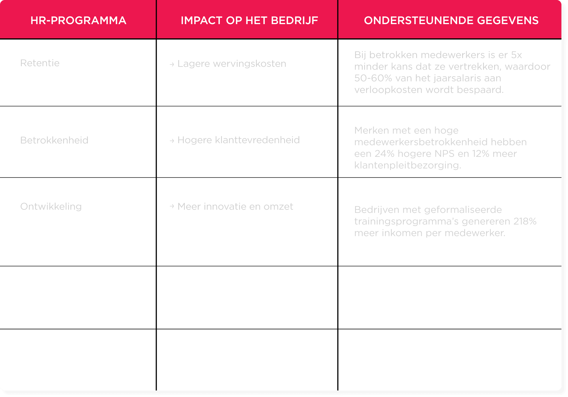 HR-programma impact assessment table highlighting retention, engagement, and development benefits for businesses., HR-programma, impact_op_het_bedrijf